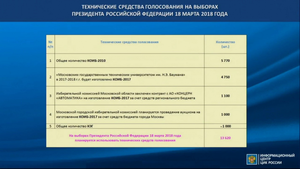 На президентских выборах ожидают удвоение «электронной демократии» На президентских выборах ожидают удвоение «электронной демократии»