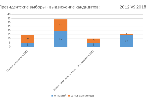 Президентские выборы - выдвижение кандидатов Президентские выборы - выдвижение кандидатов