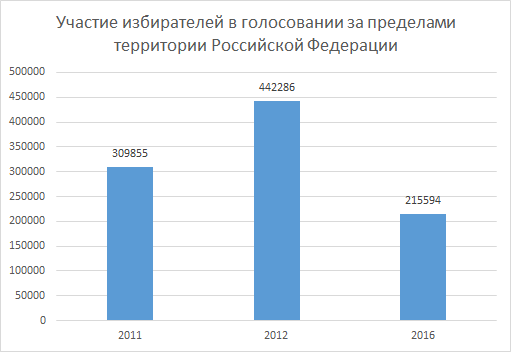 НОМ берет на контроль систему голосования по местонахождению НОМ берет на контроль систему голосования по местонахождению